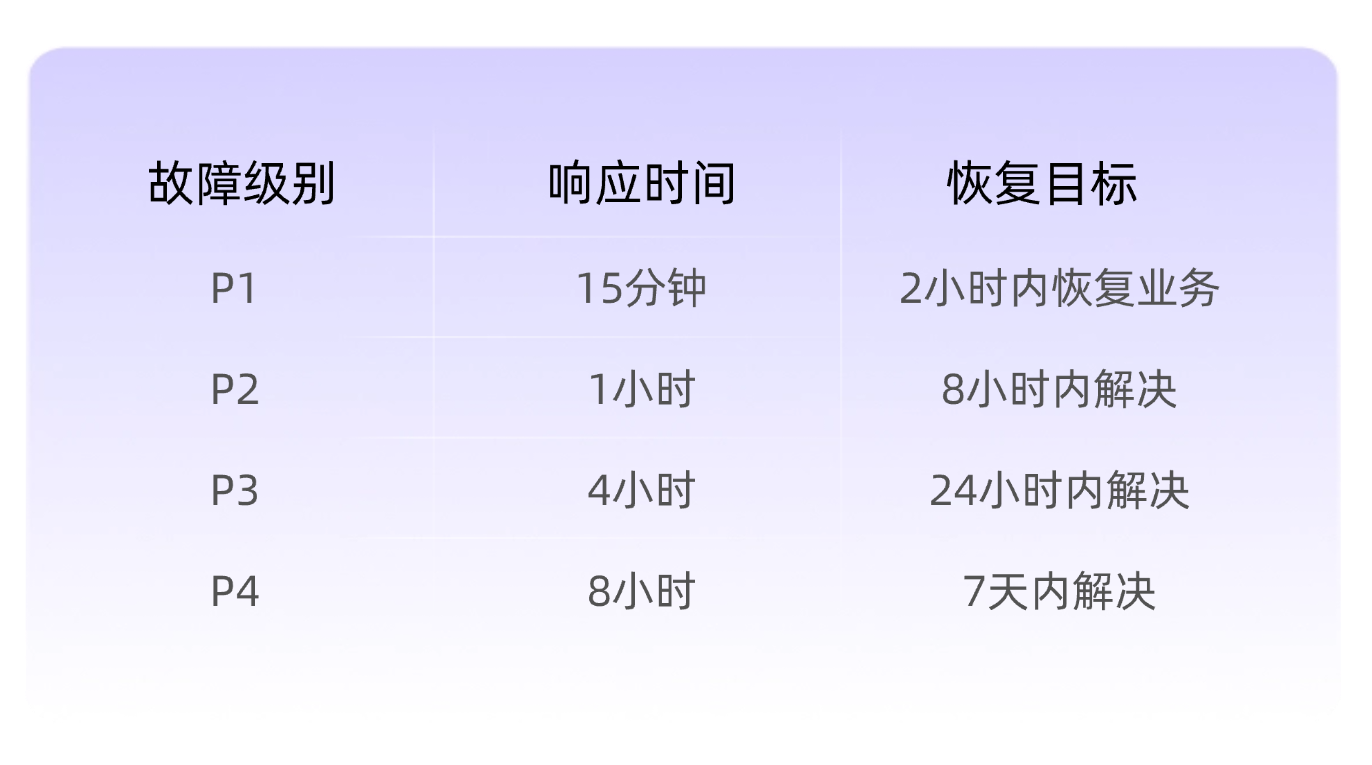 6. 【持续增长阶段】持续陪跑服务，深化业务价值